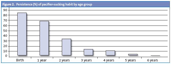 Figure 2. Persistence (%) of pacifier-sucking habit by age group