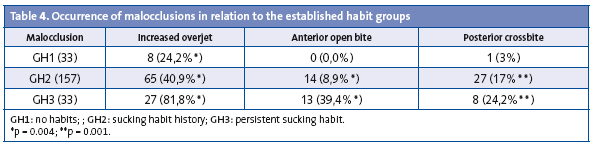 Table 4. Occurrence of malocclusions in relation to the established habit groups