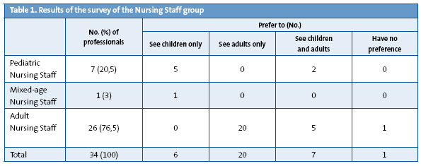 Table 1. Results of the survey of the Nursing Staff group