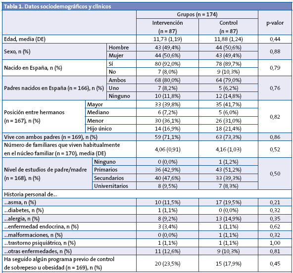 Tabla 1. Datos sociodemográficos y clínicos
