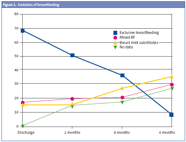 Figure 1. Evolution of breastfeeding