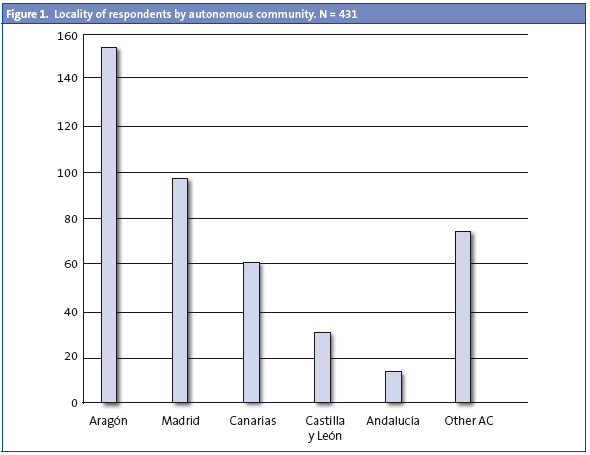 Figure 1. Locality of respondents by autonomous community. N = 431