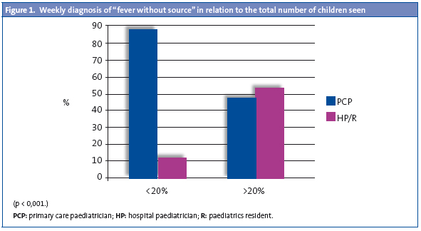  	Figure 1. Weekly diagnosis of “fever without source” in relation to the total number of children seen