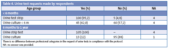 Table 4. Urine test requests made by respondents