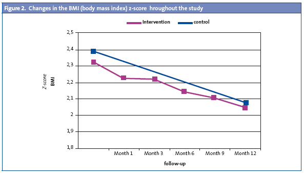 Figure 2. Changes in the BMI (body mass index) z-score hroughout the study