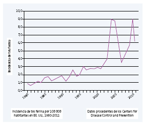A partir de 2005 se ha multiplicado por tres las tasas previas de la tos ferina