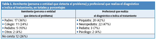 Tabla 1. Remitente (persona o entidad que detecta el problema) y profesional que realiza el diagnóstico e indica el tratamiento, en totales y porcentajes