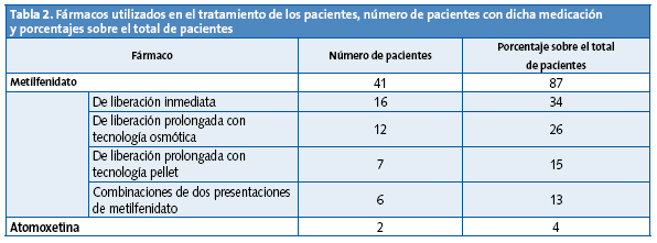 Tabla 2. Fármacos utilizados en el tratamiento de los pacientes, número de pacientes con dicha medicación y porcentajes sobre el total de pacientes