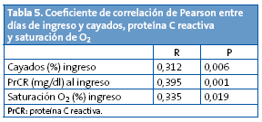 Tabla 5. Coeficiente de correlación de Pearson entre días de ingreso y cayados, proteína C reactiva y saturación de O2