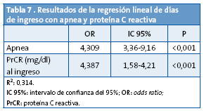 Tabla 7 . Resultados de la regresión lineal de días de ingreso con apnea y proteína C reactiva