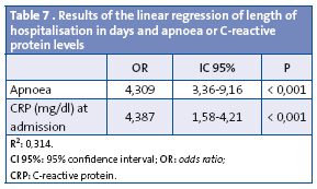  	Table 7 . Results of the linear regression of length of hospitalisation in days and apnoea or C-reactive protein levels
