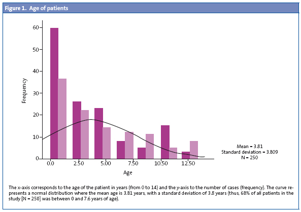 Figure 1. Age of patients