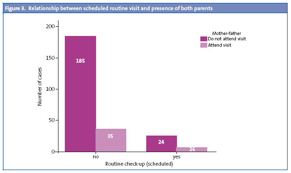 Figure 3. Relationship between scheduled routine visit and presence of both parents