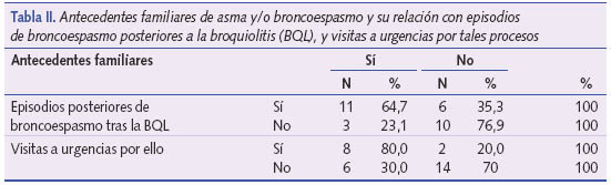 Antecedentes familiares de asma y/o brocoespasmo y su relación con episodios de brocoespasmo posteriores a la bronquiolitis (BQL), y visita a urgencias por tales procesos