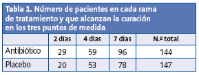 Tabla 1. Número de pacientes en cada rama de tratamiento y que alcanzan la curación en los tres puntos de medida