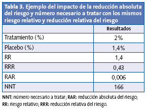 Tabla 3. Ejemplo del impacto de la reducción absoluta del riesgo y número necesario a tratar con los mismos riesgo relativo y reducción relativa del riesgo