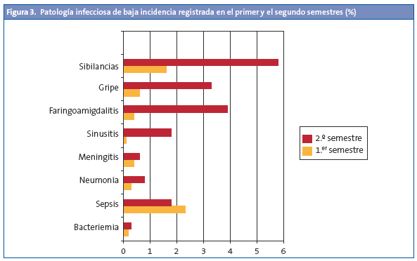 Figura 3. Patología infecciosa de baja incidencia registrada en el primer y el segundo semestres (%)