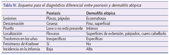 Esquema para el diagnóstico diferencial entre psoriasis y DA