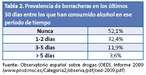 Tabla 2. Prevalencia de borracheras en los últimos 30 días entre los que han consumido alcohol en ese período de tiempo
