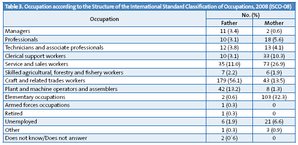 Table 3. Occupation according to the Structure of the International Standard Classification of Occupations, 2008 (ISCO-08)Table 3. Occupation according to the Structure of the International Standard Classification of Occupations, 2008 (ISCO-08)