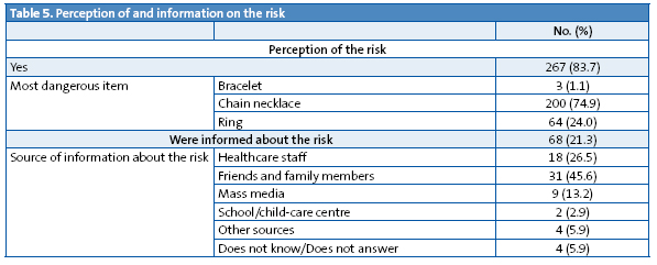 Table 5. Perception of and information on the risk