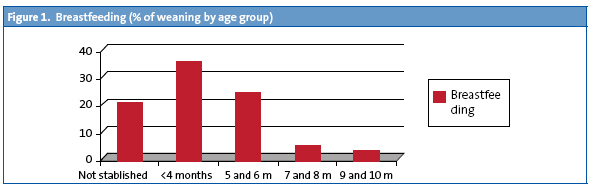 Figure 1. Breastfeeding (% of weaning by age group)