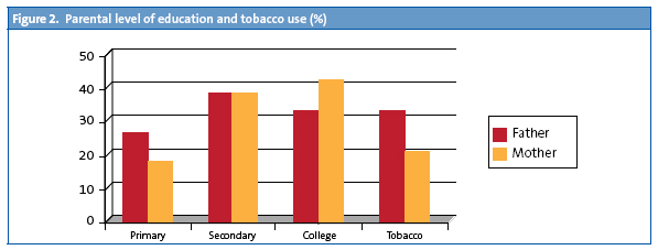 Figure 2. Parental level of education and tobacco use (%)
