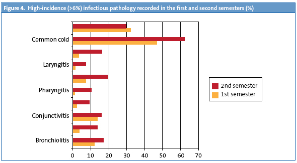 Figure 4. High-incidence (>6%) infectious pathology recorded in the first and second semesters (%)