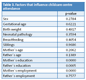 Table 3. Factors that influence childcare centre attendance