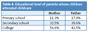 Table 4. Educational level of parents whose children attended childcare