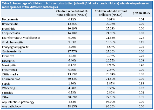 Table 5. Percentage of children in both cohorts studied (who did/did not attend childcare) who developed one or more episodes of the different pathologies