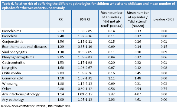 Table 6. Relative risk of suffering the different pathologies for children who attend childcare and mean number of episodes for the two cohorts under study