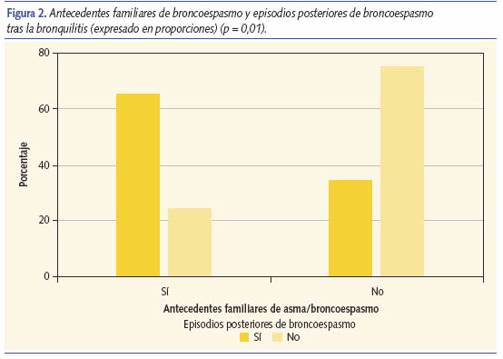 Antecedentes familiares de broncoespasmo y episodios posteriores de broncoespasmo tras la bronquiolitis (expresado en proporciones) (p=0,01)