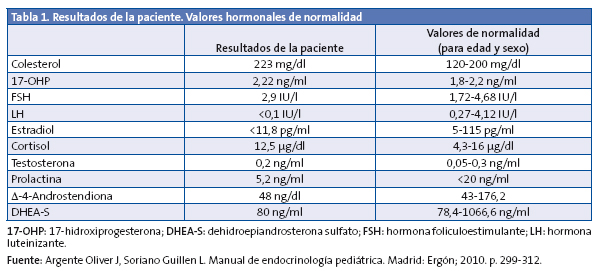 Tabla 1. Resultados de la paciente. Valores hormonales de normalidad