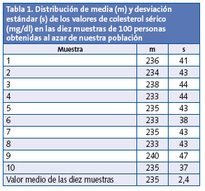 Tabla 1. Distribución de media (m) y desviación estándar (s) de los valores de colesterol sérico (mg/dl) en las diez muestras de 100 personas obtenidas al azar de nuestra población