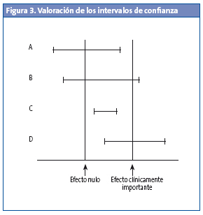 Figura 3. Valoración de los intervalos de confianza