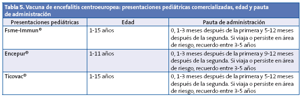 Tabla 5. Vacuna de encefalitis centroeuropea: presentaciones pediátricas comercializadas, edad y pauta de administración