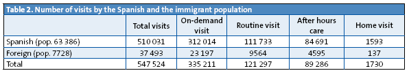 Table 2. Number of visits by the Spanish and the immigrant population
