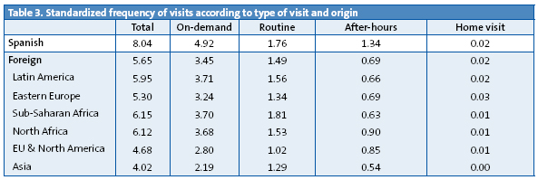 Table 3. Standardized frequency of visits according to type of visit and origin