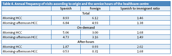 Table 4. Annual frequency of visits according to origin and the service hours of the healthcare centre