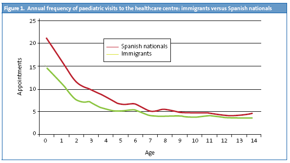 Figure 1. Annual frequency of paediatric visits to the healthcare centre: immigrants versus Spanish nationals