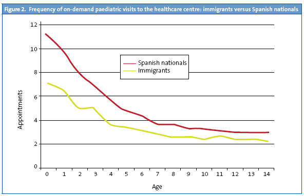 Figure 2. Frequency of on-demand paediatric visits to the healthcare centre: immigrants versus Spanish nationals