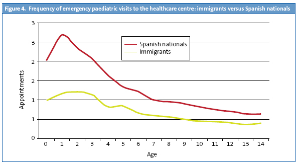 Figure 4. Frequency of emergency paediatric visits to the healthcare centre: immigrants versus Spanish nationals