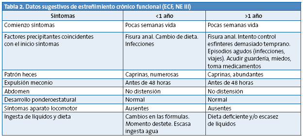 Tabla 2. Datos sugestivos de estreñimiento crónico funcional (ECF, NE III)