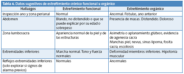 Tabla 4. Datos sugestivos de estreñimiento crónico funcional u orgánico