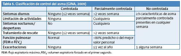 Tabla 5. Clasificación de control del asma (GINA, 2009)