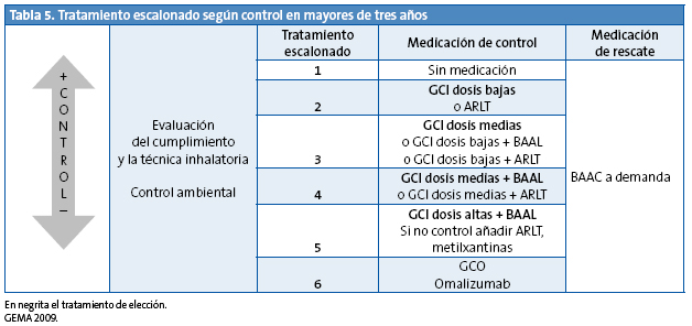 Tablas de fármacos y cámaras más usadas en el asma pediátrico - Socvalped