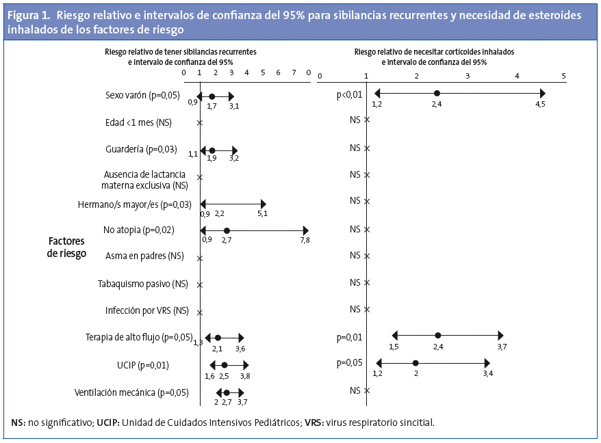 	Figura 1. Riesgo relativo e intervalos de confianza del 95% para sibilancias recurrentes y necesidad de esteroides inhalados de los factores de riesgo
