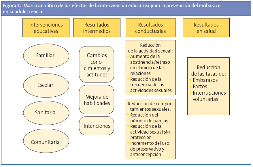 Figura 2. Marco analítico de los efectos de la intervención educativa para la prevención del embarazo en la adolescencia