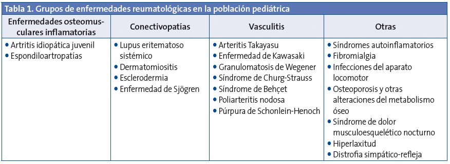 Tabla 1. Grupos de enfermedades reumatológicas en la población pediátrica